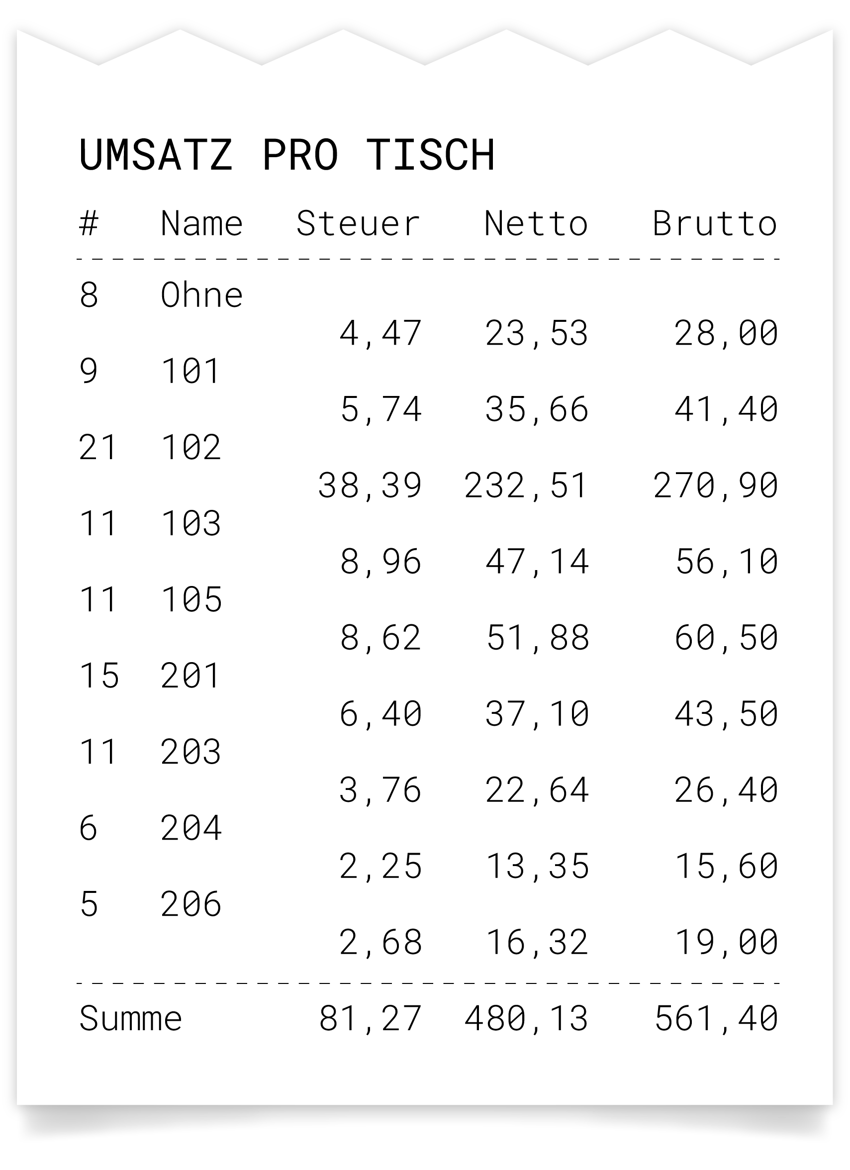 Beleg_Kassenabschluss-Umsatz-Tisch.png